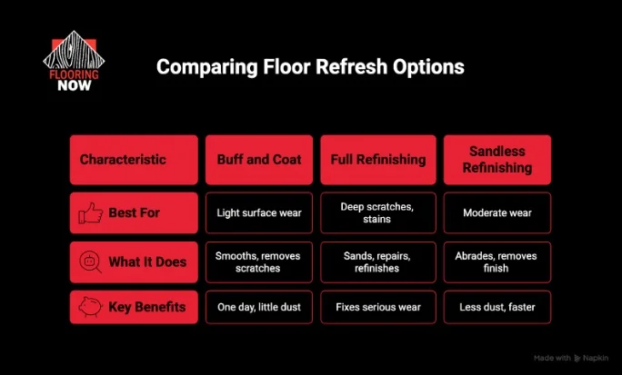 Comparing Floor Refresh Options